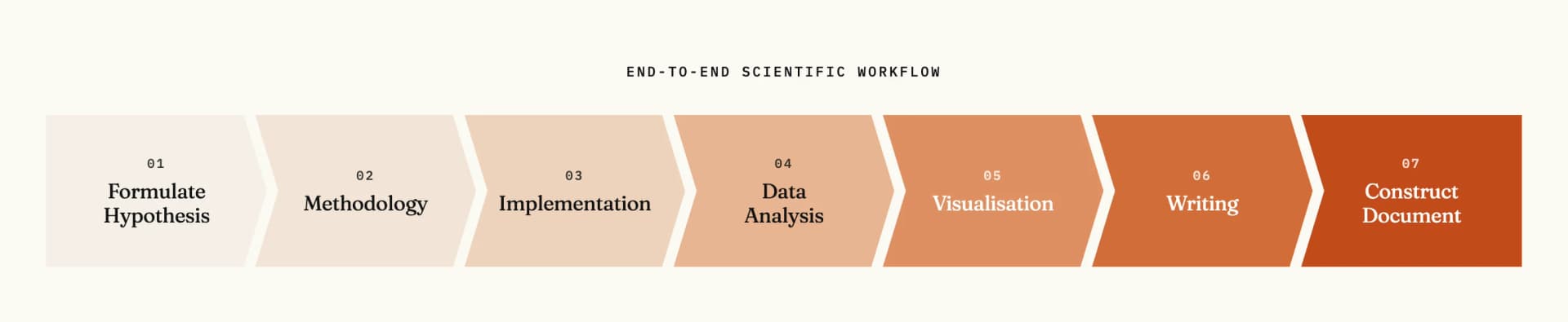 Simplified representation of key aspects in the embodied AI system.