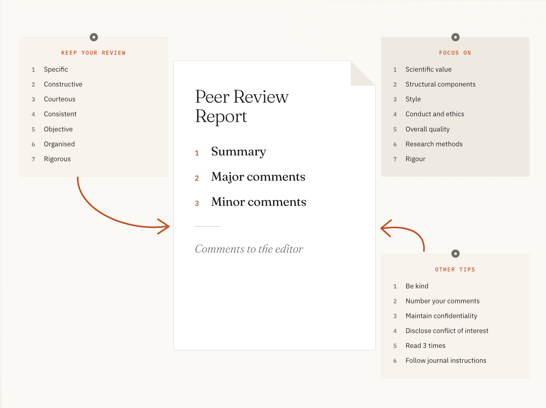 How to structure your peer review report and what to consider when preparing it.